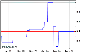 1 Year Rescap Liquidation (CE) Chart