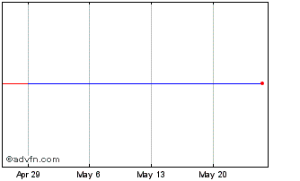 1 Month REIT 1 (PK) Chart