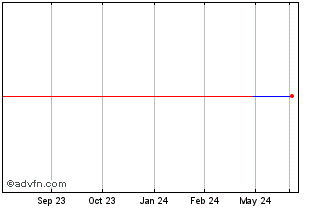 1 Year REIT 1 (PK) Chart