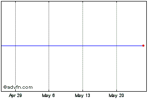 1 Month Revenio (PK) Chart