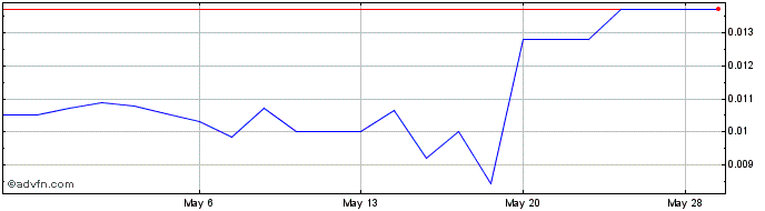 1 Month Renforth Resources (QB) Share Price Chart