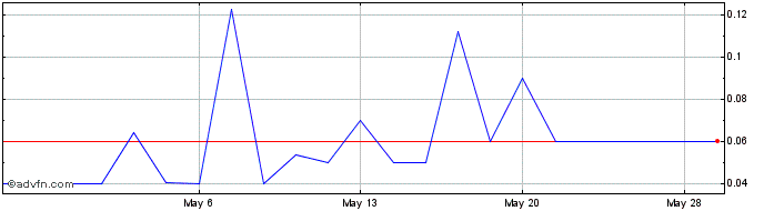 1 Month Refined Energy (PK) Share Price Chart