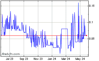 1 Year Refined Energy (PK) Chart