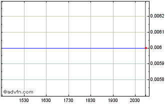Intraday Resgreen (PK) Chart