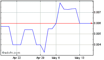 1 Month Resgreen (PK) Chart