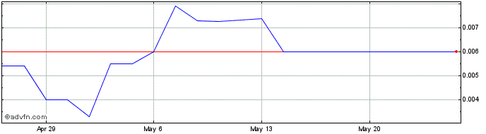 1 Month Resgreen (PK) Share Price Chart