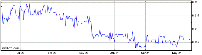 1 Year Resgreen (PK) Share Price Chart