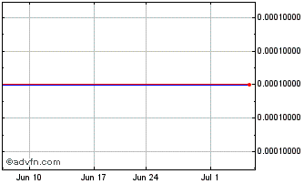 1 Month Regnum (CE) Chart
