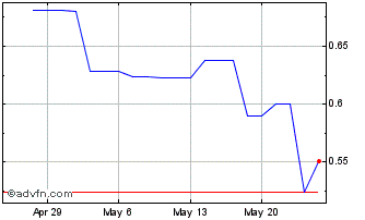 1 Month Renergen (PK) Chart