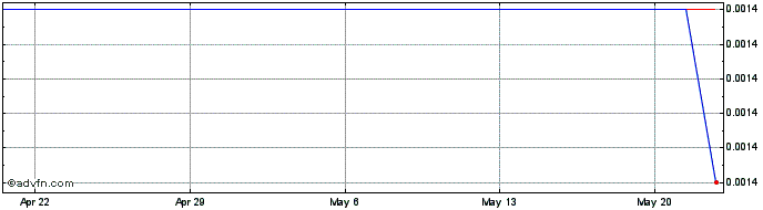 1 Month RegeneRX Biopharmaceutic... (CE) Share Price Chart