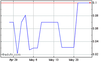 1 Month RegenETP (CE) Chart
