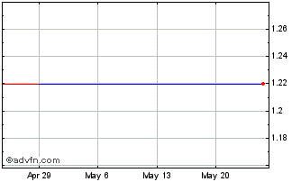 1 Month RHB Bank Berhad (PK) Chart