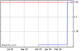 1 Year RHB Bank Berhad (PK) Chart