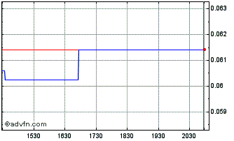 Intraday Royal Helium (QB) Chart