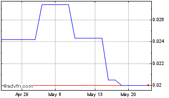 1 Month Readen (PK) Chart