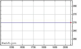 Intraday Roche (QX) Chart