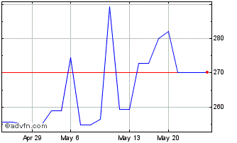 1 Month Roche (QX) Chart