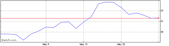 1 Month Roche (QX)  Price Chart