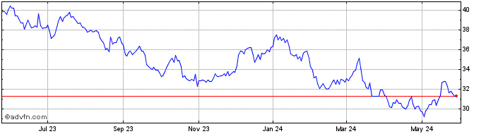 1 Year Roche (QX)  Price Chart