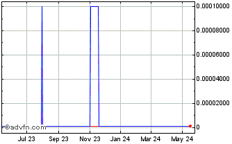 1 Year RightSmile (CE) Chart