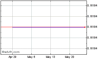 1 Month Ridgestone Mining (QB) Chart