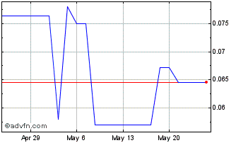 1 Month Ridgestone Mining (PK) Chart
