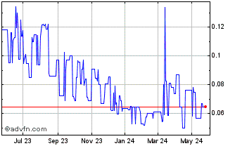 1 Year Ridgestone Mining (PK) Chart