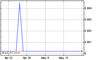 1 Month RINO (PK) Chart