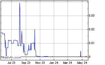 1 Year RINO (PK) Chart