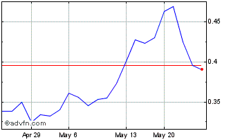 1 Month Rio2 (QX) Chart