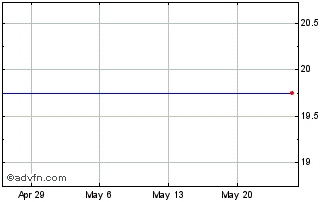 1 Month RION (PK) Chart