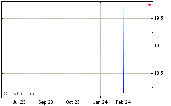 1 Year RION (PK) Chart