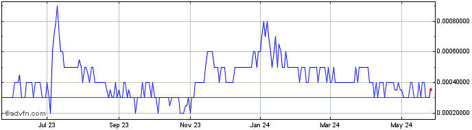 1 Year MineralRite (PK) Share Price Chart