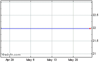 1 Month RIT Capital Partners (PK) Chart