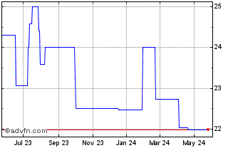 1 Year RIT Capital Partners (PK) Chart