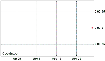 1 Month Rivulet Media (CE) Chart
