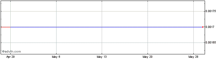 1 Month Rivulet Media (CE) Share Price Chart