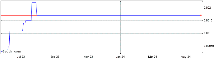 1 Year Rivulet Media (CE) Share Price Chart