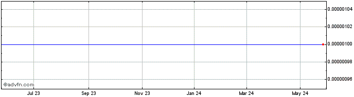 1 Year River Technology (CE) Share Price Chart