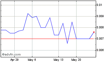 1 Month RJD Green (PK) Chart