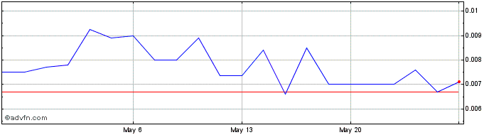 1 Month RJD Green (PK) Share Price Chart