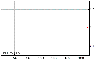 Intraday RKB Mainichi (GM) Chart