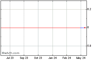 1 Year RKB Mainichi (GM) Chart