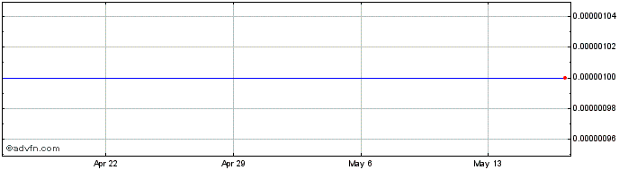 1 Month Rockelle (CE) Share Price Chart