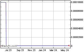 1 Year Rockelle (CE) Chart