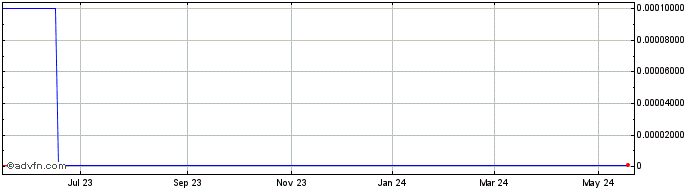 1 Year Rockelle (CE) Share Price Chart