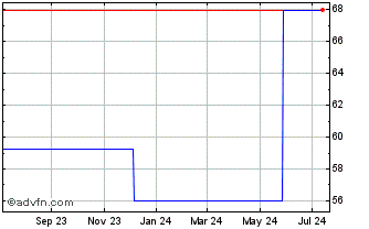 1 Year Rami Levi Chain Stores H... (PK) Chart