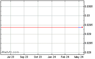 1 Year West Red Lake Gold Mines (CE) Chart