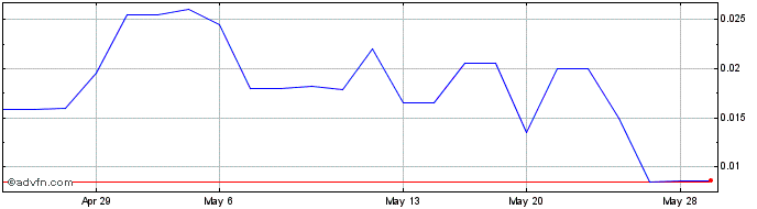 1 Month Reeltime Rentals (PK) Share Price Chart