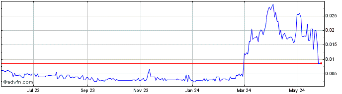1 Year Reeltime Rentals (PK) Share Price Chart